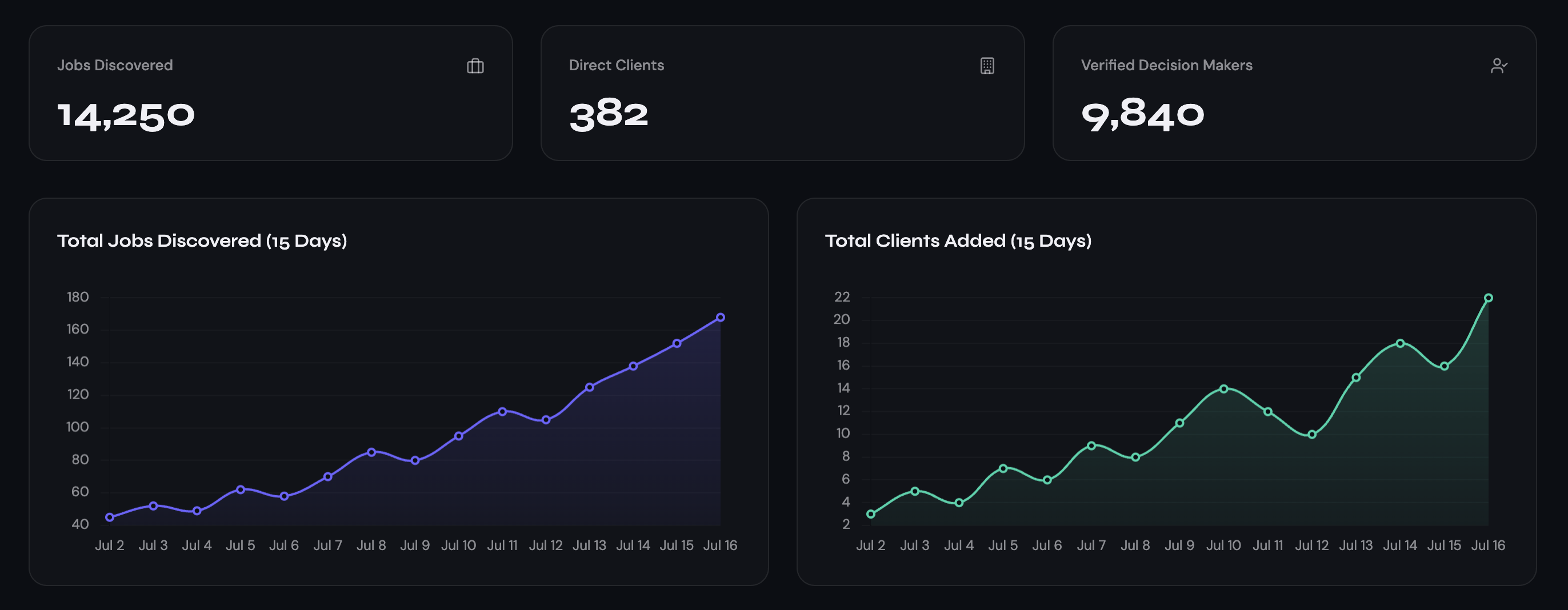 SAFRO Dashboard Overview